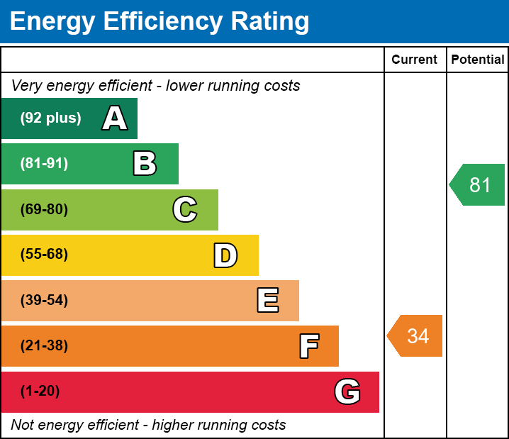 EPC Graph for Trevethick Street, Merthyr Tydfil, CF47 0HX