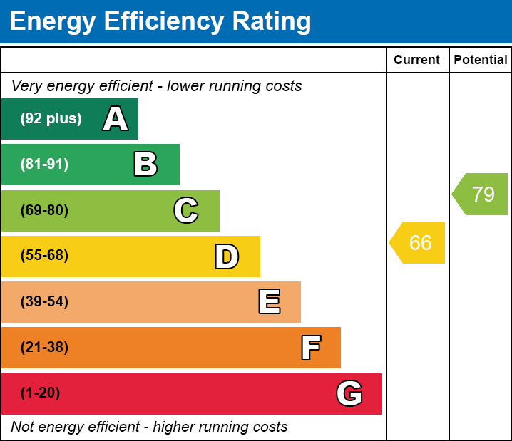 EPC Graph for Wattisham, Rocky Road, Merthyr Tydfil, CF47 9JN