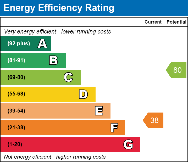 EPC Graph for Edward Street, Pant, CF48 2BD