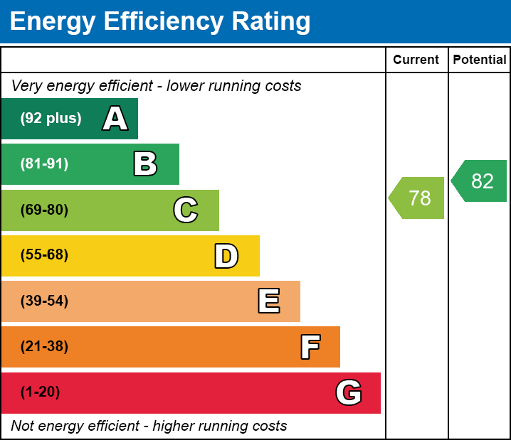 EPC Graph for Maes Yr Awelon, Swansea Road, Merthyr Tydfil