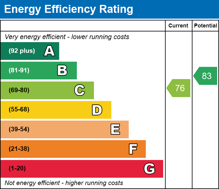 EPC Graph for Hafan Dawel, Swansea Road, Merthyr Tydfil, CF48 1HN