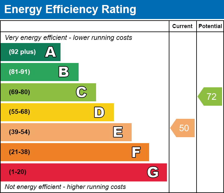 EPC Graph for Brynheulog Street, Merthyr Tydfil