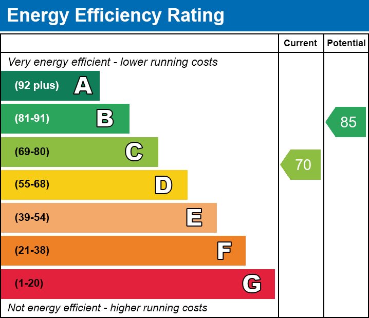 EPC Graph for Gellifaelog Terrace, Penydarren, Merthyr Tydfil, South Glamorgan