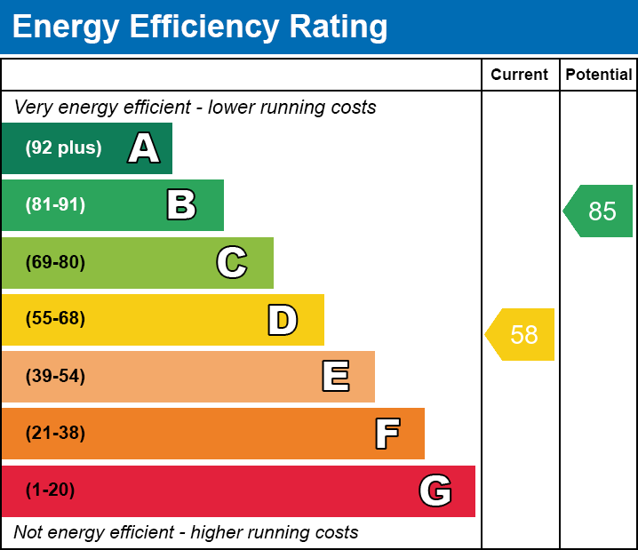 EPC Graph for Trevethick Street, Merthyr Tydfil, CF47 0HX