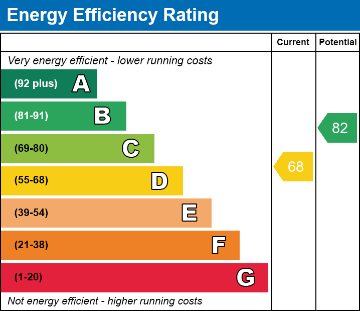 EPC Graph for Golygfa'R Eglwys, Pontypridd