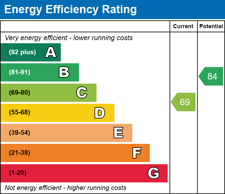 EPC Graph for Greenfield Avenue, Pontypridd