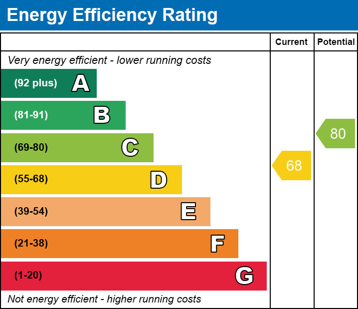 EPC Graph for Ilan Avenue, Pontypridd