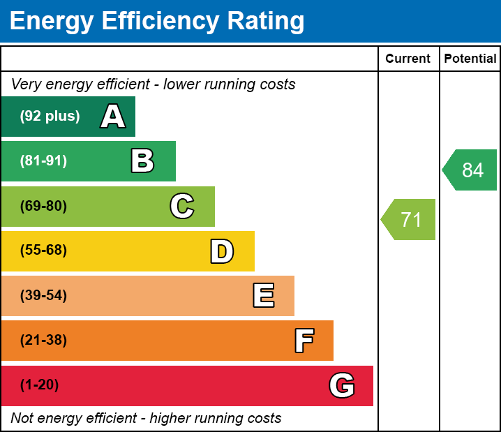 EPC Graph for Cae Canol, Hengoed, CF82 7RU