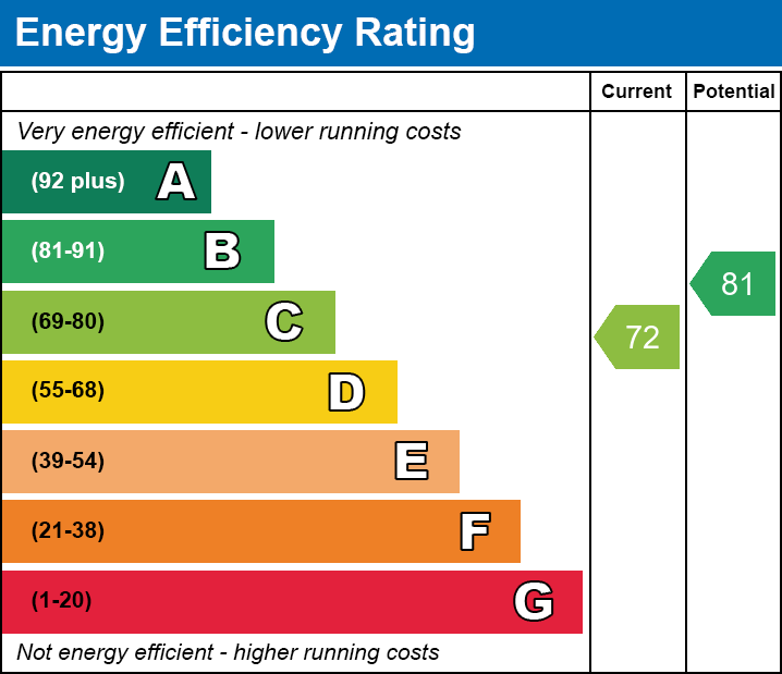 EPC Graph for Glynmil Close, Merthyr Tydfil, CF47 0GE