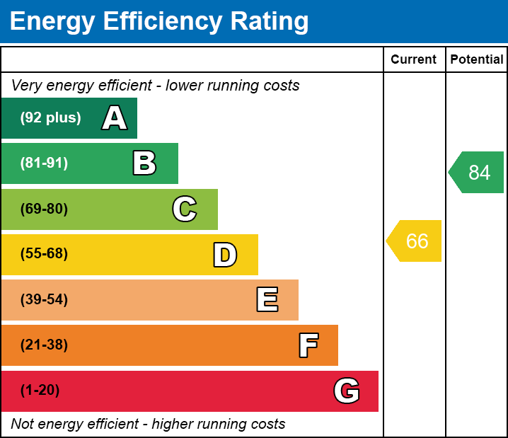 EPC Graph for Deere Road, Llantwit Fardre, Pontypridd