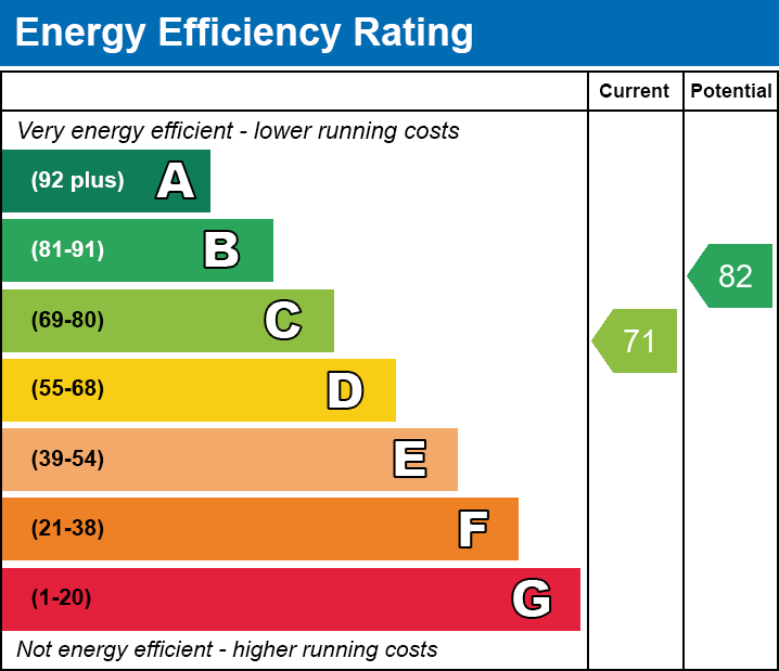 EPC Graph for Lupin Close, Merthyr Tydfil, CF47 9DP