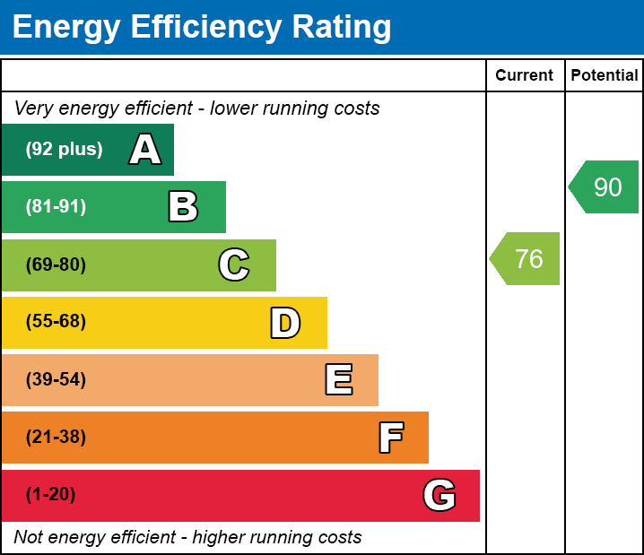 EPC Graph for Pen Cerrig Rise, Heolgerrig, Merthyr Tydfil, CF48 1BF