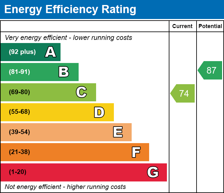EPC Graph for Pleasant View, Bedlinog, Treharris, CF46 6SF