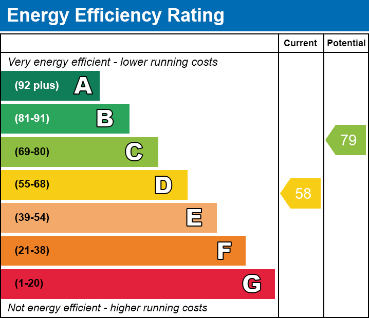 EPC Graph for Cae'R Wern, Merthyr Tydfil, CF48 1AE
