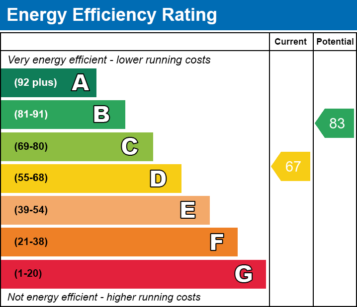 EPC Graph for Dyffryn Terrace, Church Village, Pontypridd