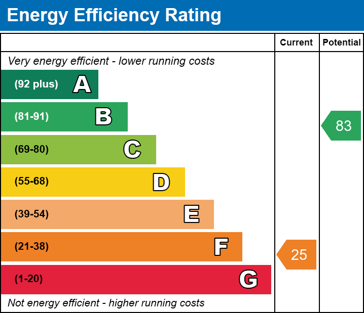 EPC Graph for Ty Isaf Bungalow, Off Pandy Road, Llanbradach, Caerphilly