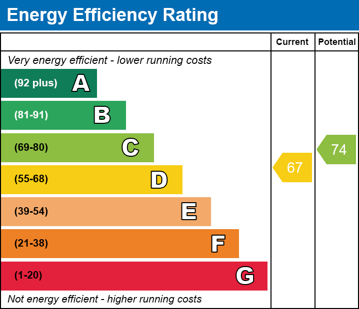 EPC Graph for Oliver Terrace, Pontypridd