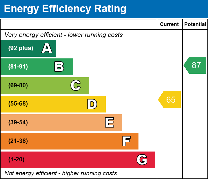 EPC Graph for Poplar Street, Troedyrhiw, Merthyr Tydfil