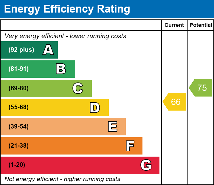 EPC Graph for Ty'R Person, Church Village, Pontypridd