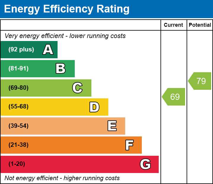 EPC Graph for William Street, Merthyr Tydfil