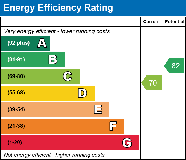 EPC Graph for Heol Lodwig, Church Village, Pontypridd