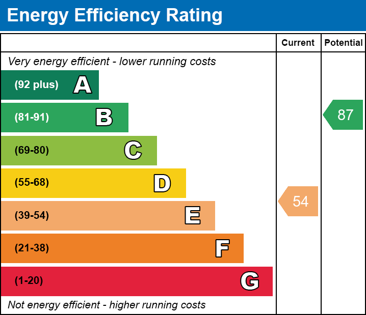 EPC Graph for Glantaff Road, Troedyrhiw, Merthyr Tydfil, CF48 4EH
