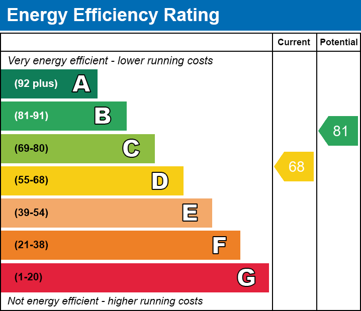EPC Graph for Gwaunfarren Close, Merthyr Tydfil, CF47 9AX