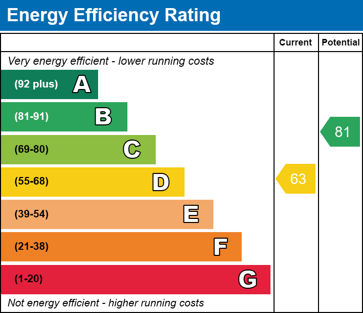 EPC Graph for Gelli-Deg, Merthyr Tydfil