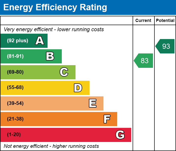 EPC Graph for Sweet Water Park, Trefechan, Merthyr Tydfil, CF48 2LF