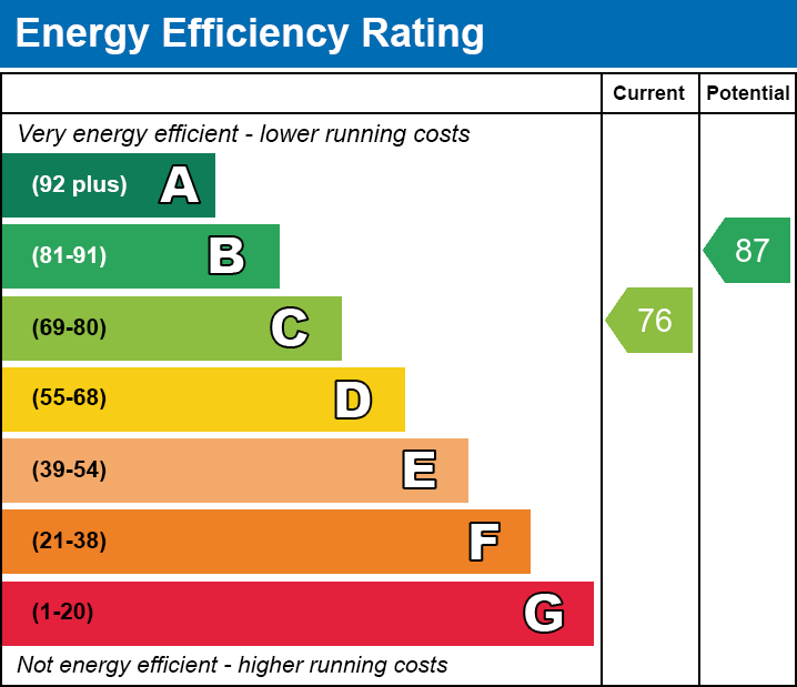 EPC Graph for Brynglas, Pontlottyn, Cf81 9QS