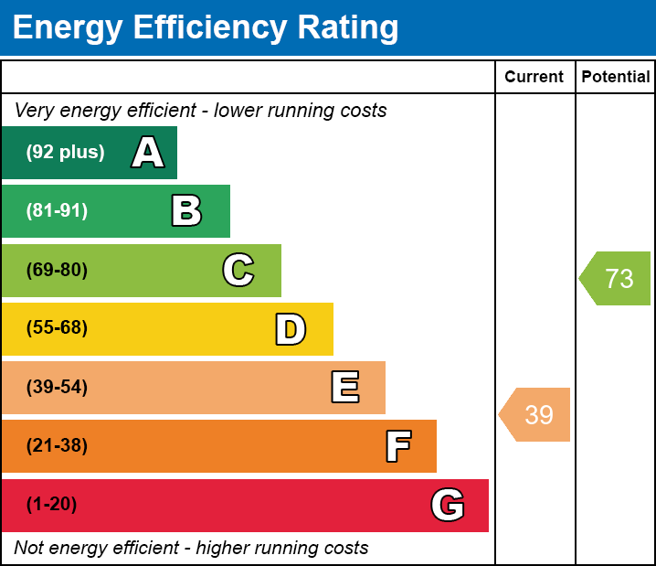 EPC Graph for Highcroft, Queens Road, Twynyrodyn, Merthyr Tydfil, CF47 0HE