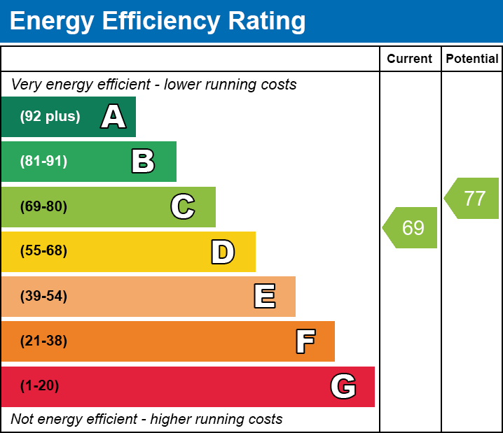 EPC Graph for High Trees, Trefechan, Merthyr Tydfil,CF48 2LE