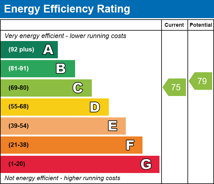 EPC Graph for Anthony Hill Court, Pentrebach, Merthyr Tydfil, CF48 4AZ