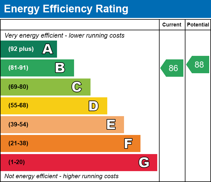 EPC Graph for Llwyn Berry, Georgetown, Merthyr Tydfil, Cf48 1DB