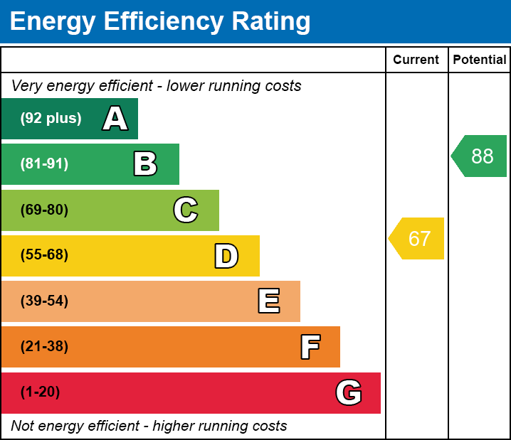 EPC Graph for Dumfries Street, Treherbert, Treorchy, Rhondda Cynon Taf
